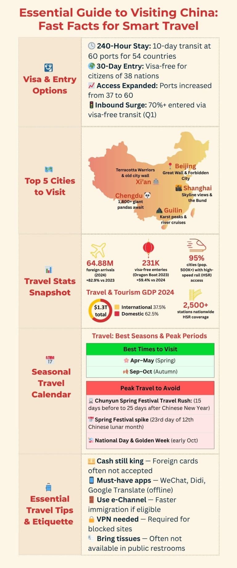 China travel infographic: visa guidance, top cities, stats for first time visitors